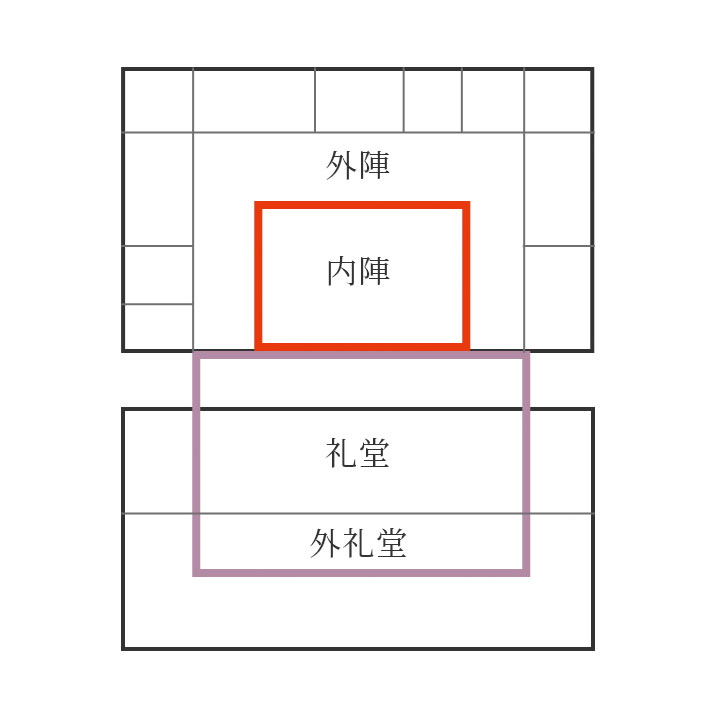 内陣と礼堂が一緒になっている寺院建築の図