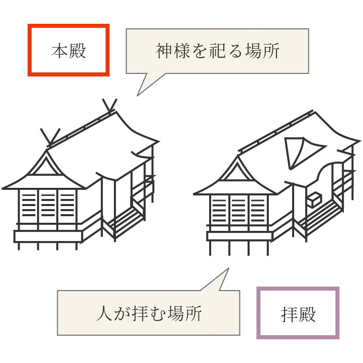 拝殿と本殿が分かれている代表的な神社建築の図